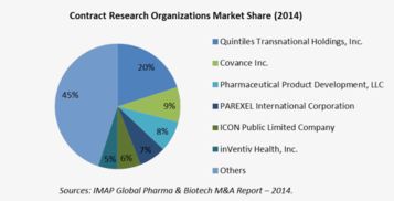 cro market share,Cro Market Share: A Comprehensive Overview