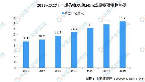 cro 2022 prediction,CRO 2022 Prediction: A Comprehensive Overview