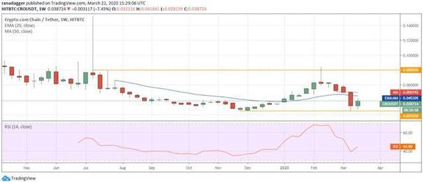 Will the Will Cro Coin Reach $100?