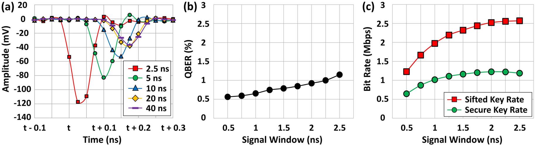 a cro cannot be used for the measurement of