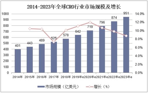 cro industry 2018,Cro Industry 2018: A Detailed Overview