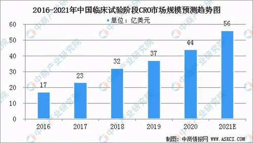 cro investment 2021,Cro Investment 2021: A Comprehensive Overview