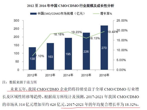 cmo cro cdmo,Understanding the Roles of CMO, CRO, and CDMO: A Comprehensive Guide