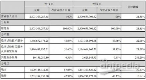 cro revenue 2018,Cro Revenue 2018: A Detailed Multi-Dimensional Overview